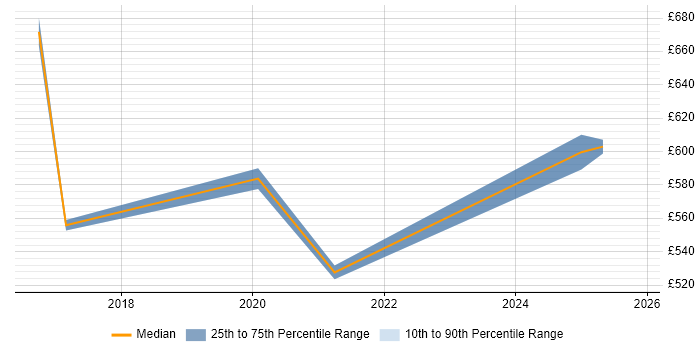Contractor daily rate distribution trend for jobs in the City of Westminster citing CISSP
