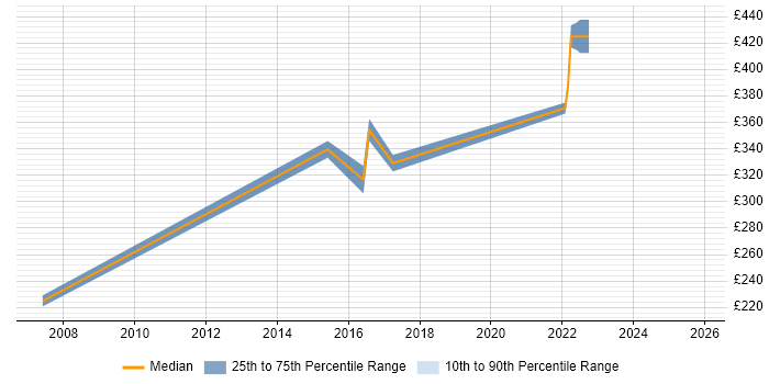 Contractor daily rate distribution trend for Citrix Engineer job vacancies in the City of Westminster