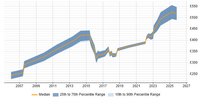Contractor daily rate distribution trend for jobs in the City of Westminster citing Citrix