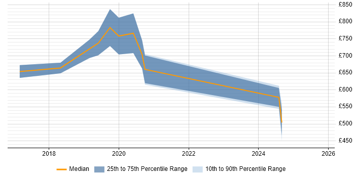 Contractor daily rate distribution trend for Cloud Architect job vacancies in the City of Westminster