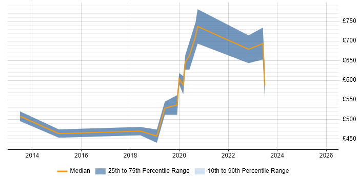 Contractor daily rate distribution trend for Cloud Engineer job vacancies in the City of Westminster