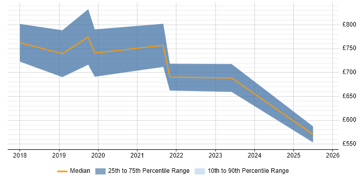 Contractor daily rate distribution trend for jobs in the City of Westminster citing Cloud Native