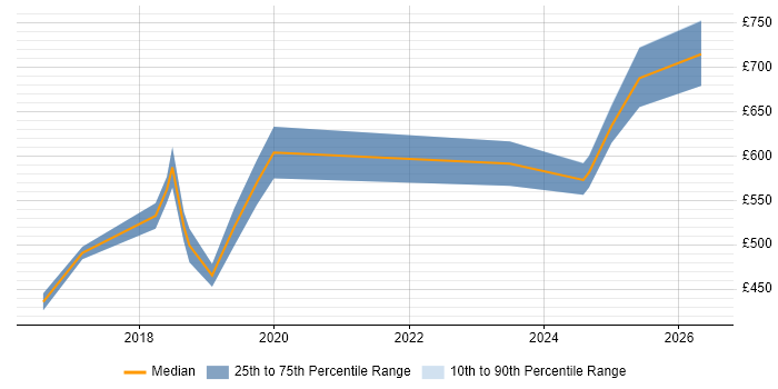 Contractor daily rate distribution trend for jobs in the City of Westminster citing Cloud Security