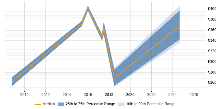 Contractor daily rate distribution trend for jobs in the City of Westminster citing CMDB