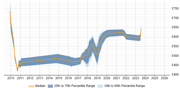 Contractor daily rate distribution trend for jobs in the City of Westminster citing Coaching