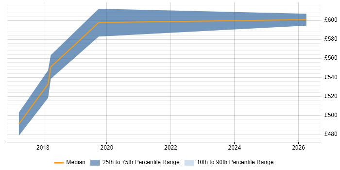 Contractor daily rate distribution trend for Commercial Manager job vacancies in the City of Westminster