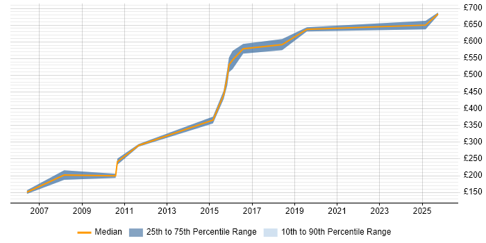 Contractor daily rate distribution trend for jobs in the City of Westminster citing Computer Science Degree
