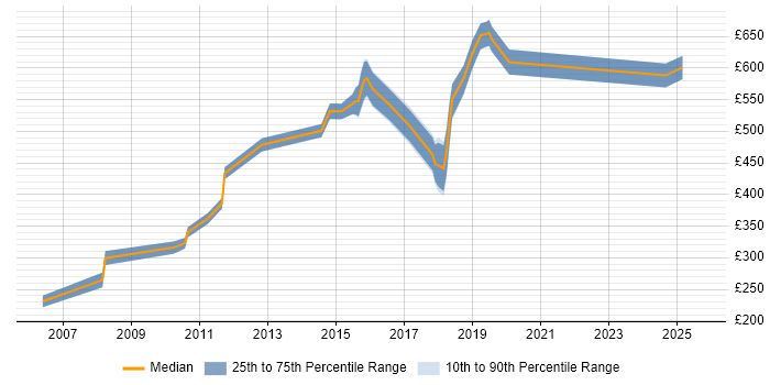 Contractor daily rate distribution trend for jobs in the City of Westminster citing Computer Science