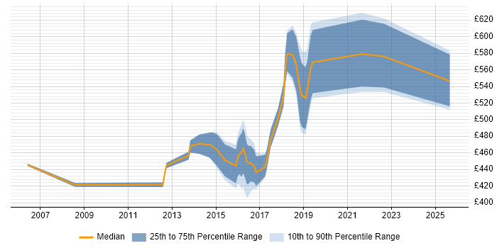 Contractor daily rate distribution trend for jobs in the City of Westminster citing Configuration Management