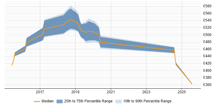 Contractor daily rate distribution trend for jobs in the City of Westminster citing Confluence Contractor daily rate distribution trend for jobs in the City of Westminster citing Confluence