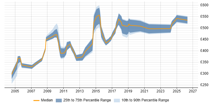 Contractor daily rate distribution trend for Consultant job vacancies in the City of Westminster