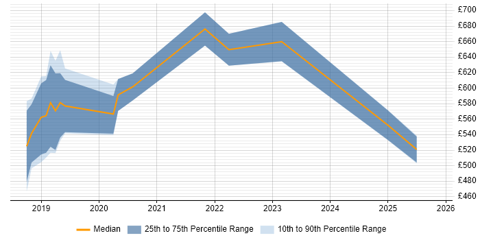 Contractor daily rate distribution trend for jobs in the City of Westminster citing Containerisation