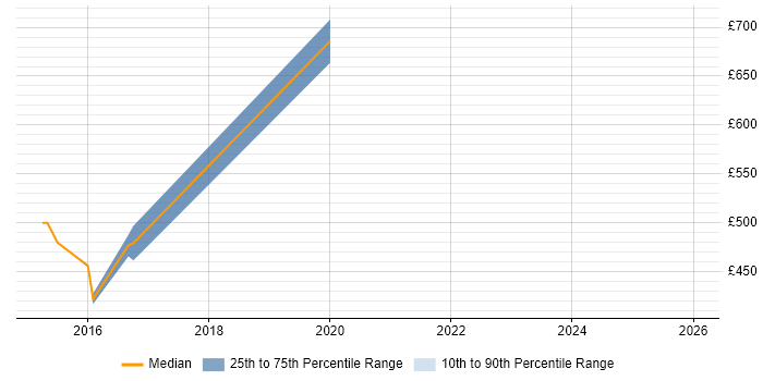 Contractor daily rate distribution trend for jobs in the City of Westminster citing Contract Negotiation