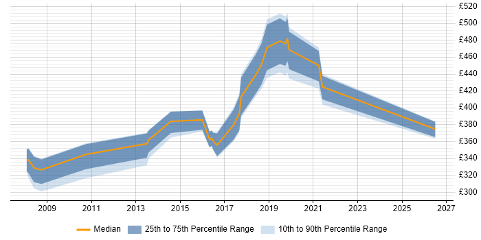 Contractor daily rate distribution trend for jobs in the City of Westminster citing CRM