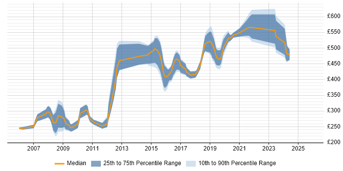 Contractor daily rate distribution trend for jobs in the City of Westminster citing CSS
