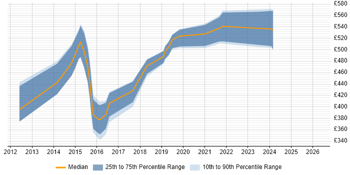 Contractor daily rate distribution trend for jobs in the City of Westminster citing CSS3