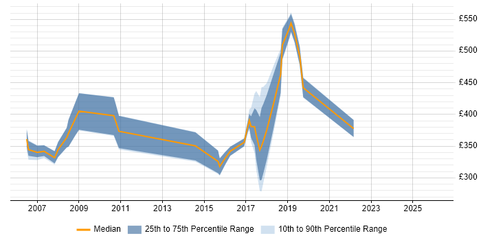 Contractor daily rate distribution trend for jobs in the City of Westminster citing CTC Cleared