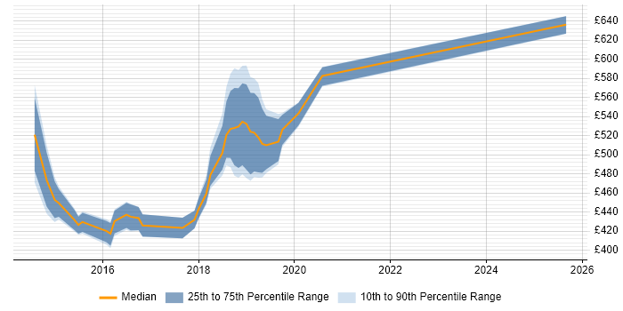 Contractor daily rate distribution trend for jobs in the City of Westminster citing Cucumber