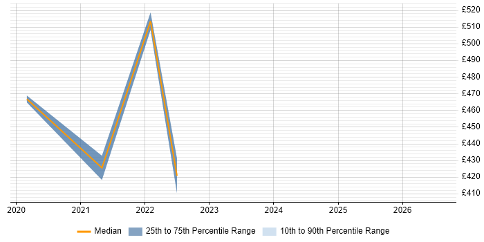 Contractor daily rate distribution trend for jobs in the City of Westminster citing Customer Engagement