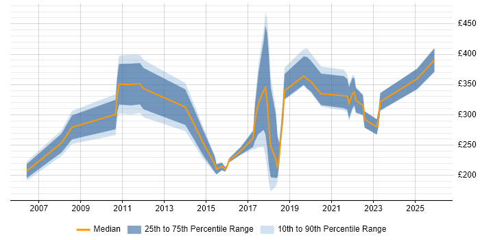Contractor daily rate distribution trend for jobs in the City of Westminster citing Customer Service