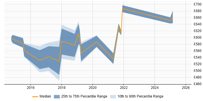 Contractor daily rate distribution trend for jobs in the City of Westminster citing Cybersecurity