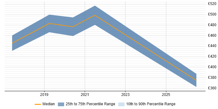 Contractor daily rate distribution trend for jobs in the City of Westminster citing Dashboard Development
