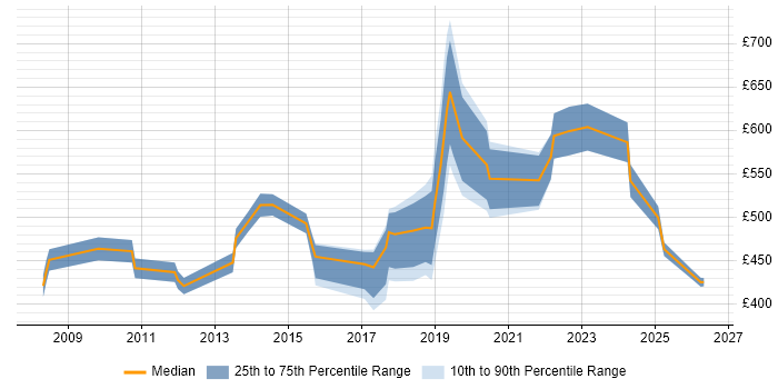 Contractor daily rate distribution trend for jobs in the City of Westminster citing Data Centre