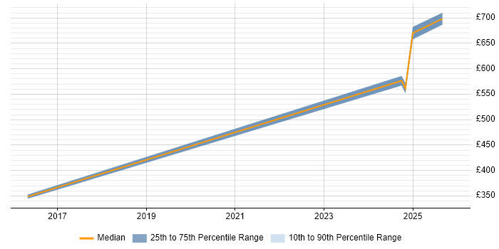 Contractor daily rate distribution trend for jobs in the City of Westminster citing Data-Driven Decision Making