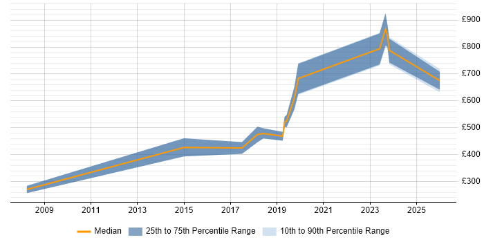 Contractor daily rate distribution trend for Data Engineer job vacancies in the City of Westminster