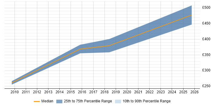 Contractor daily rate distribution trend for jobs in the City of Westminster citing Data Extraction