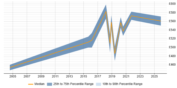 Contractor daily rate distribution trend for jobs in the City of Westminster citing Data Integration
