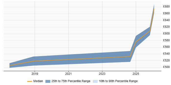 Contractor daily rate distribution trend for jobs in the City of Westminster citing Data Mapping