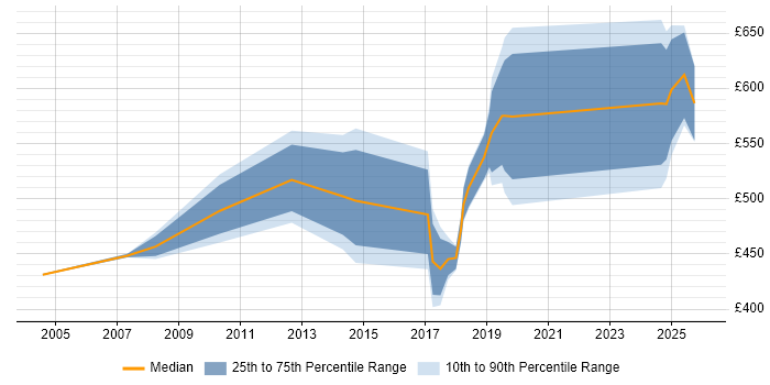 Contractor daily rate distribution trend for jobs in the City of Westminster citing Data Migration