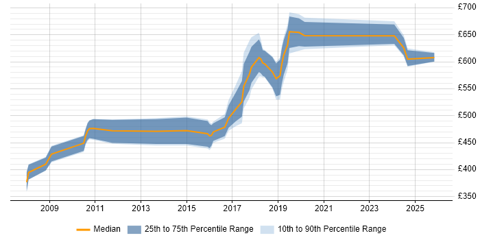 Contractor daily rate distribution trend for jobs in the City of Westminster citing Data Modelling