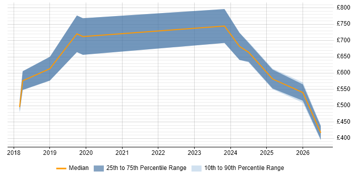 Contractor daily rate distribution trend for jobs in the City of Westminster citing Data Pipeline