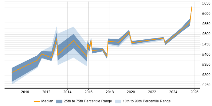 Contractor daily rate distribution trend for jobs in the City of Westminster citing Data Protection