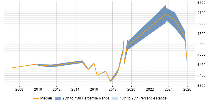 Contractor daily rate distribution trend for jobs in the City of Westminster citing Data Quality