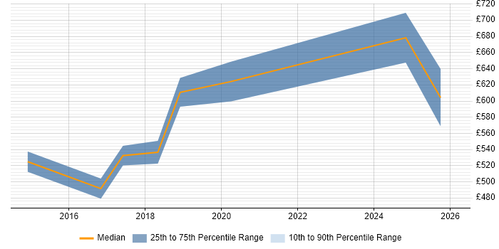 Contractor daily rate distribution trend for jobs in the City of Westminster citing Data Strategy