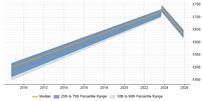 Contractor daily rate distribution trend for jobs in the City of Westminster citing Data Validation