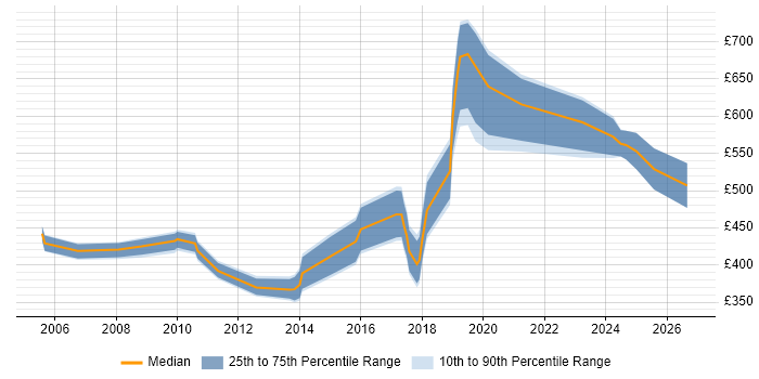 Contractor daily rate distribution trend for jobs in the City of Westminster citing Data Warehouse