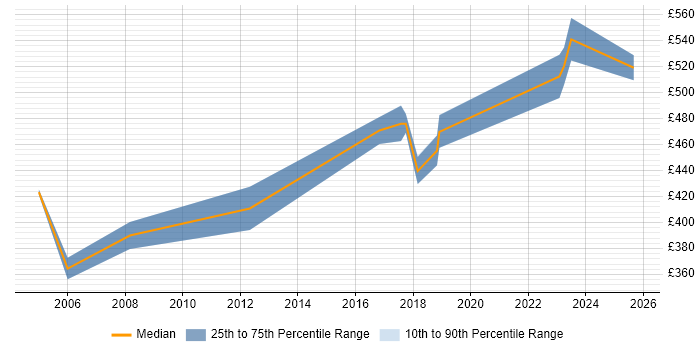 Contractor daily rate distribution trend for DBA job vacancies in the City of Westminster
