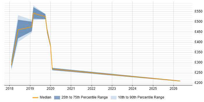 Contractor daily rate distribution trend for jobs in the City of Westminster citing DBS Check