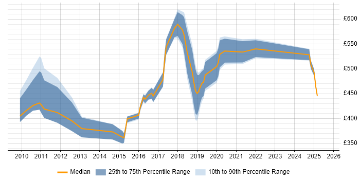 Contractor daily rate distribution trend for jobs in the City of Westminster citing Decision-Making