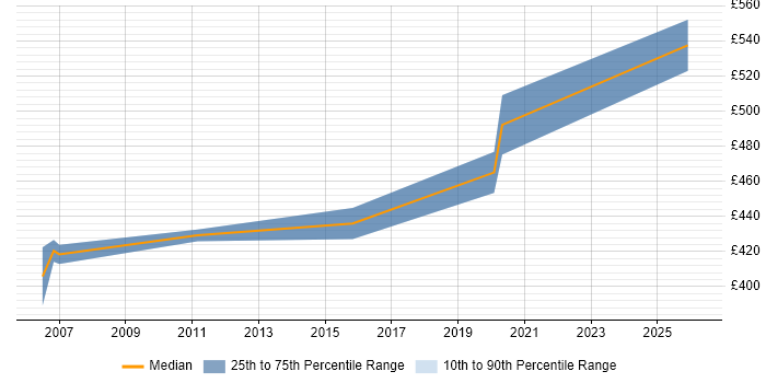 Contractor daily rate distribution trend for jobs in the City of Westminster citing Defect Management