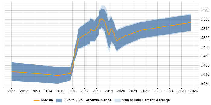 Contractor daily rate distribution trend for Delivery Manager job vacancies in the City of Westminster