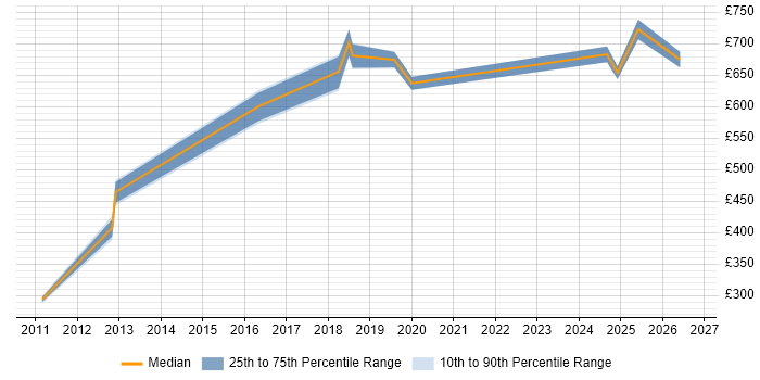 Contractor daily rate distribution trend for jobs in the City of Westminster citing Dependency Management