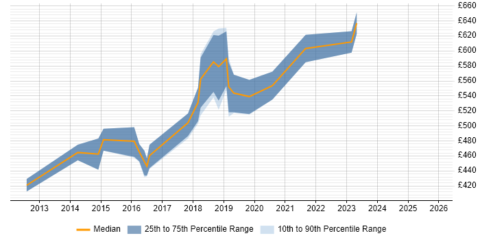 Contractor daily rate distribution trend for jobs in the City of Westminster citing Deployment Automation