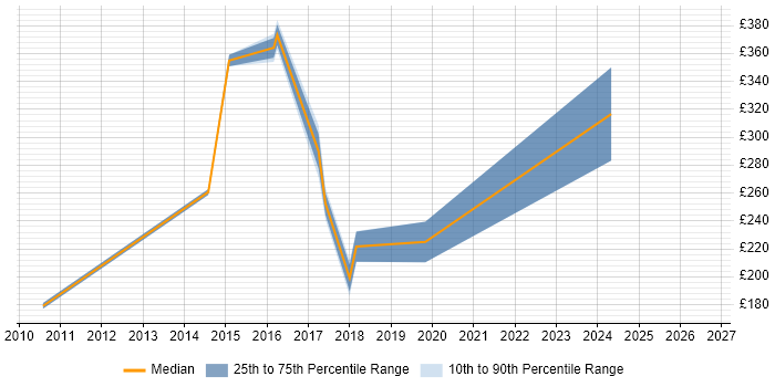 Contractor daily rate distribution trend for Deployment Engineer job vacancies in the City of Westminster