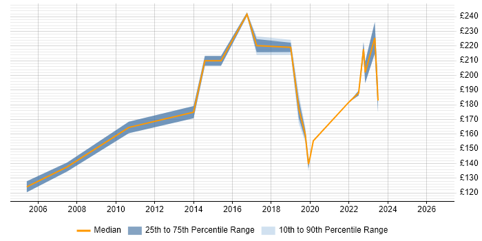 Contractor daily rate distribution trend for Desktop Engineer job vacancies in the City of Westminster