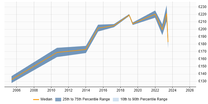 Contractor daily rate distribution trend for Desktop Support Engineer job vacancies in the City of Westminster